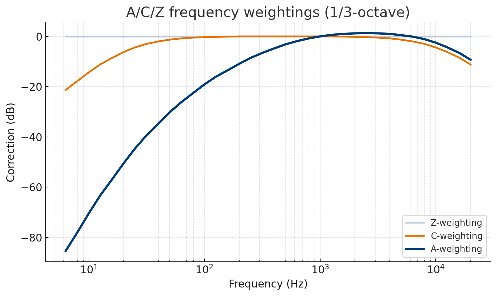 db-calculator-weighting-curves