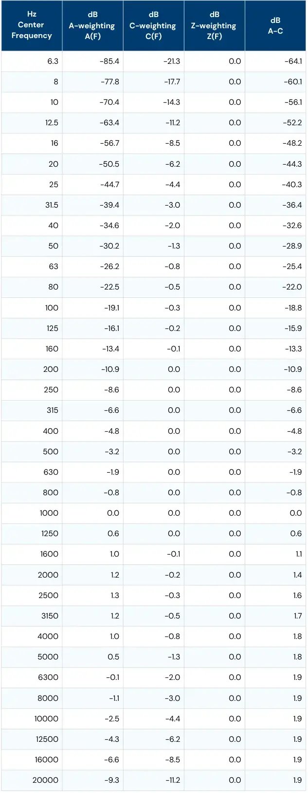 table dB Calculator